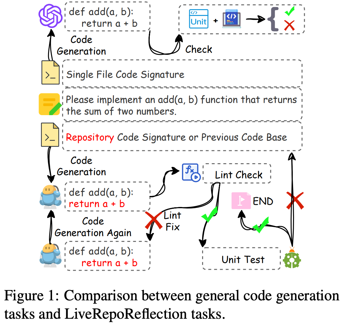 Comparison between general code generation tasks and LiveRepoReflection tasks.