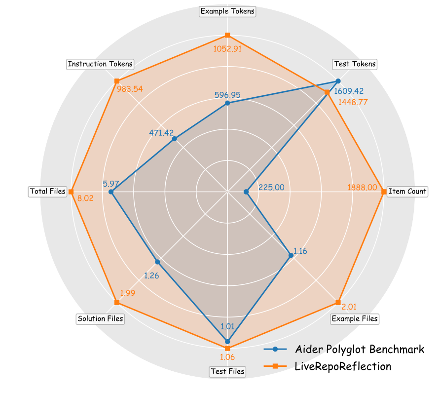Figure 3: Comparison of dataset scales and structures between Aider Polyglot Benchmark and LiveRepoReflection.