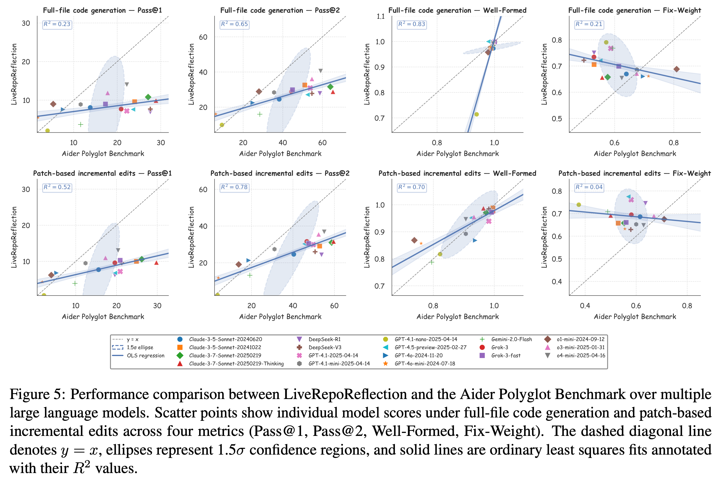 Performance comparison between LiveRepoReflection and the Aider Polyglot Benchmark.