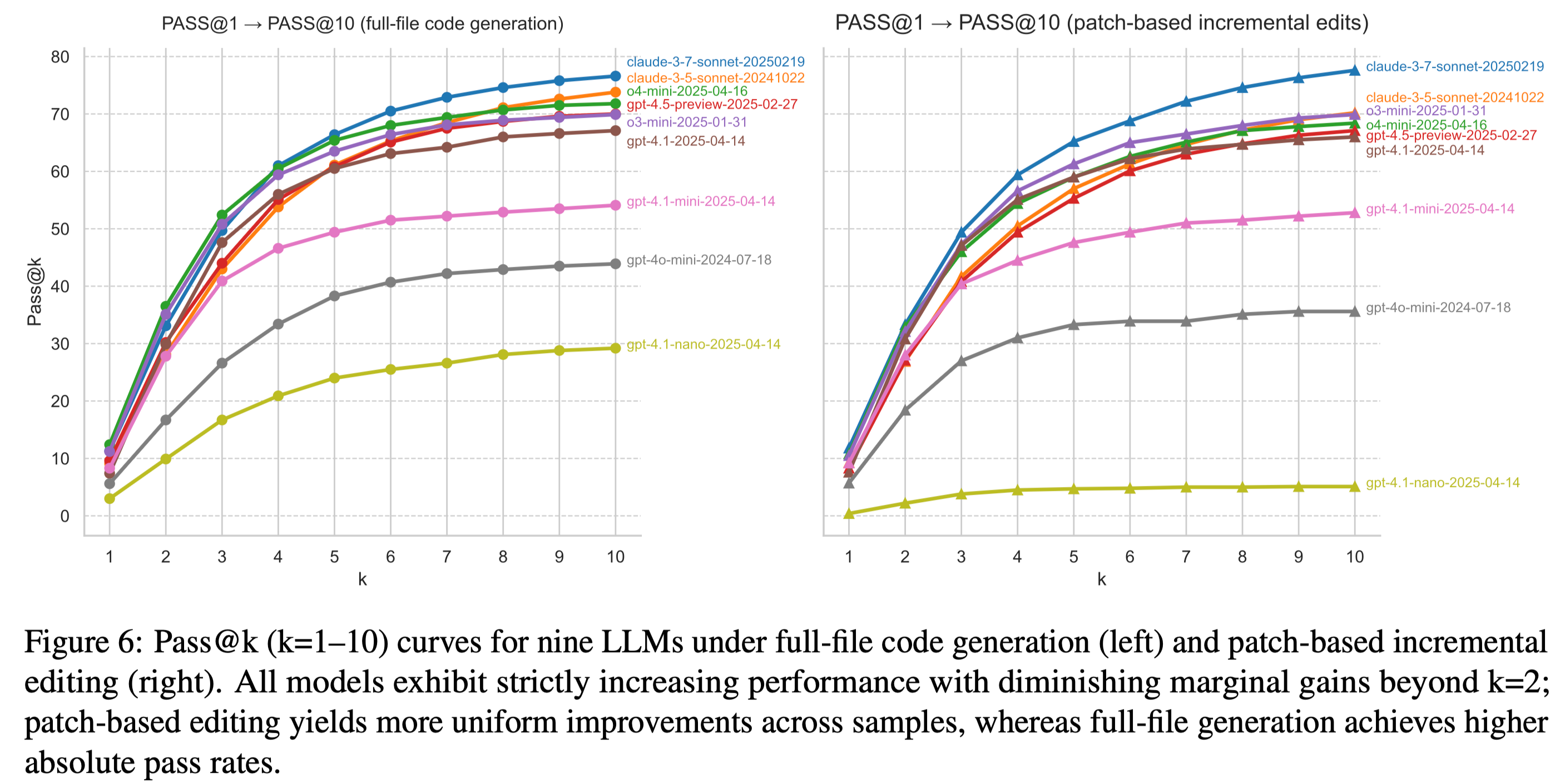 Pass@k (k=1–10) curves for nine LLMs.
