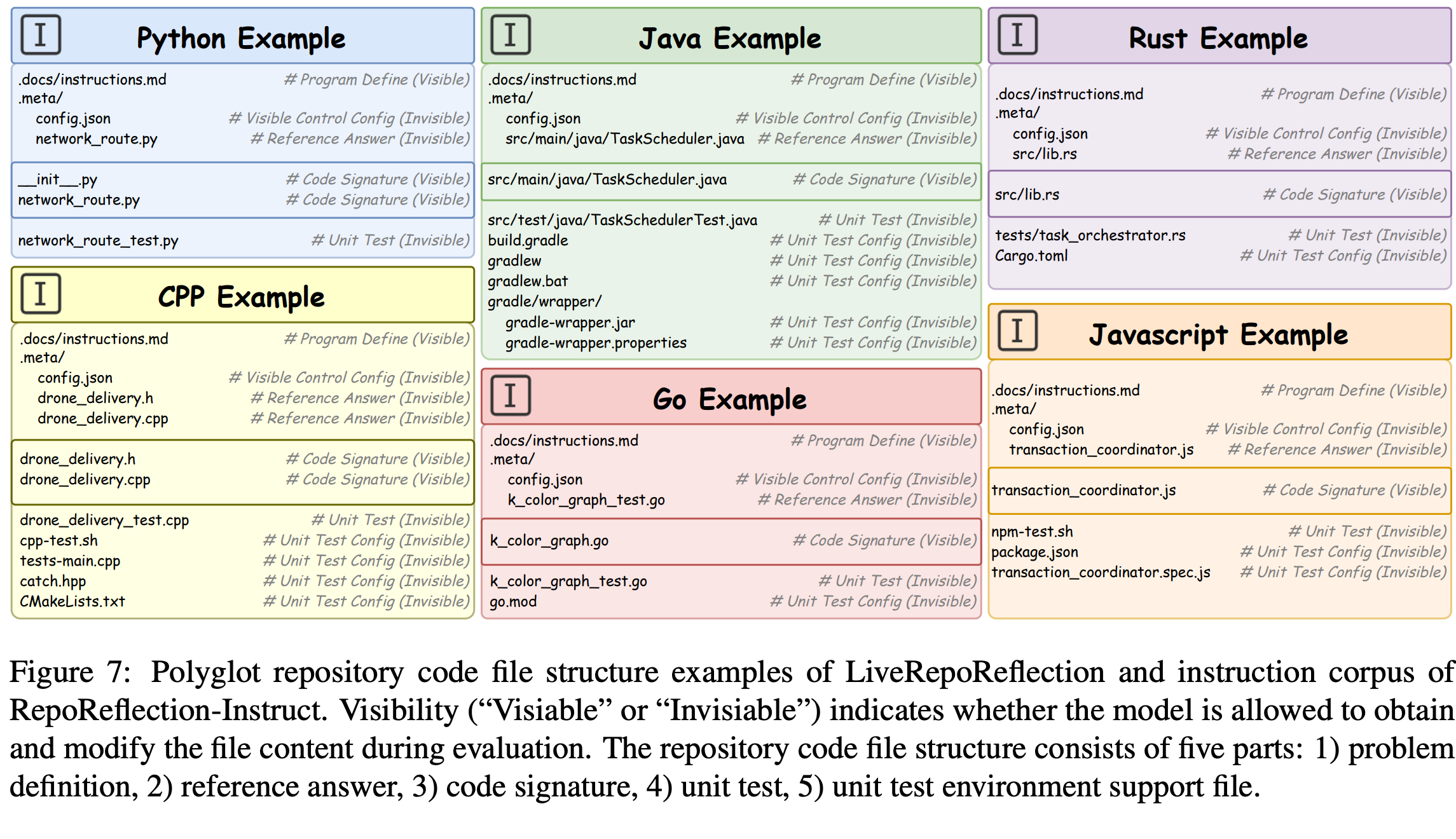 Polyglot repository code file structure examples.